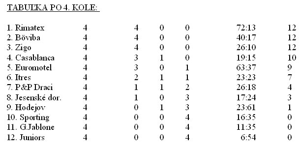 4kolo futsal Jesenske