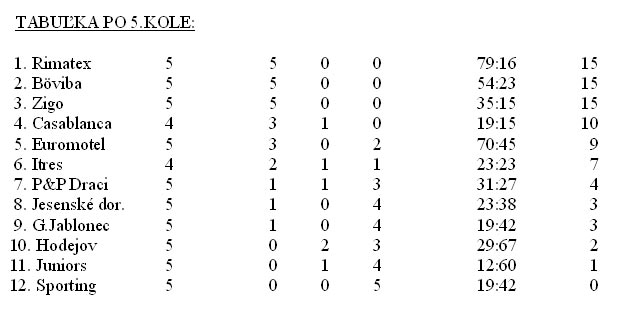 tabulka 5 kolo Jesenske
