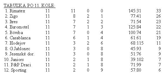 futsal-jesenske-11-kolo