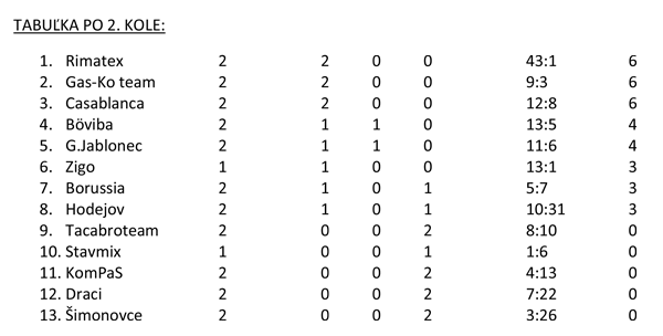 tabulka-2-kolo-jesenske
