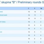 tabulka Základná časť skupina "B"