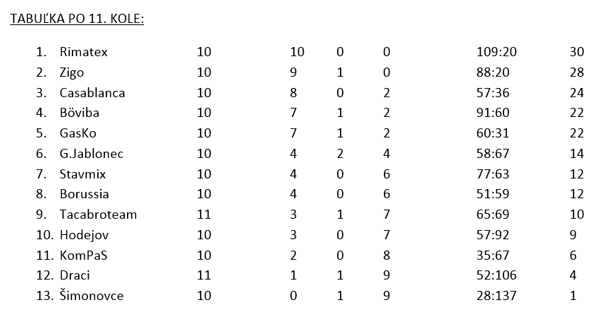 tabulka-11-kolo