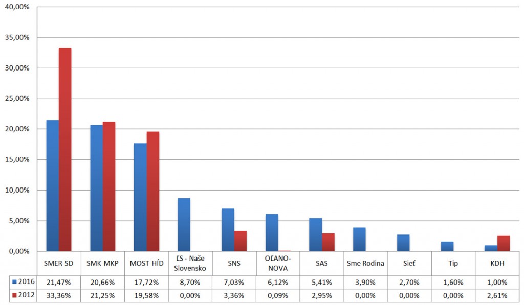 Porovnanie výsledkov parlamentných volieb v rokoch 2016 a 2012 v okrese Rimavská Sobota