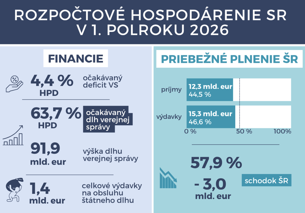 Verejné financie a dlh Slovenska v roku 2026