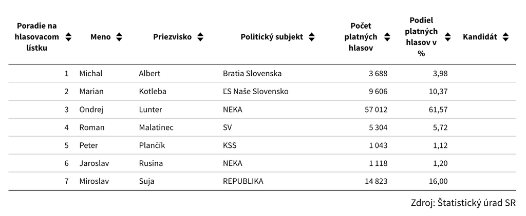 Predbežné výsledky BBSK vo voľbách 2026